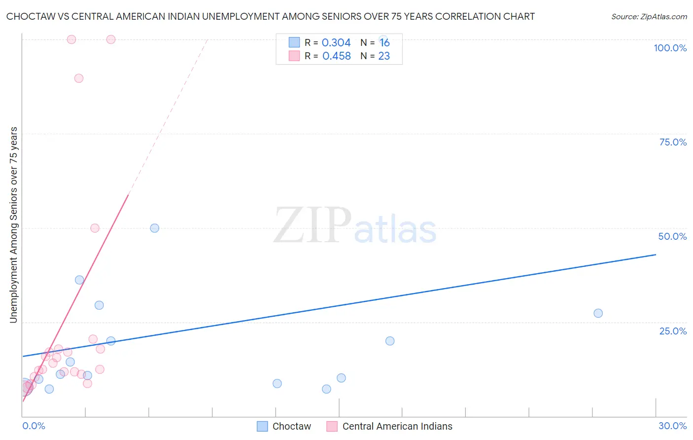 Choctaw vs Central American Indian Unemployment Among Seniors over 75 years