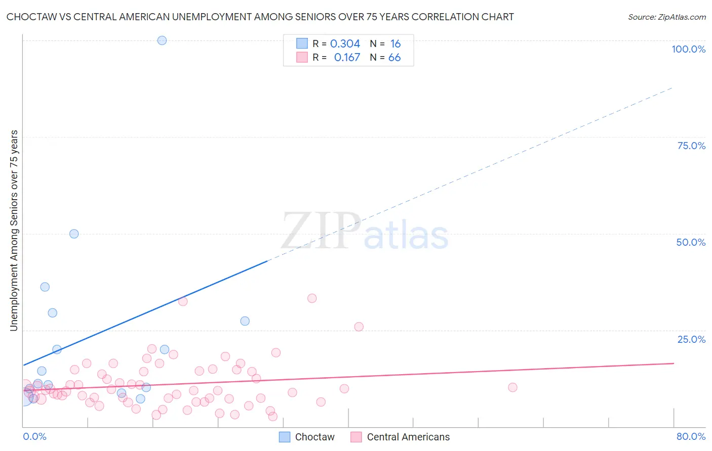 Choctaw vs Central American Unemployment Among Seniors over 75 years