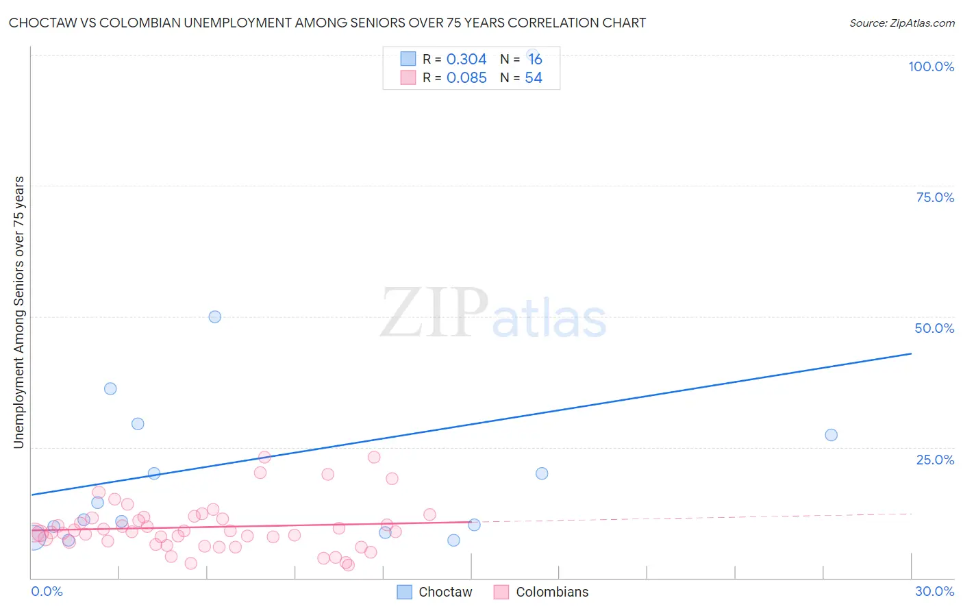 Choctaw vs Colombian Unemployment Among Seniors over 75 years