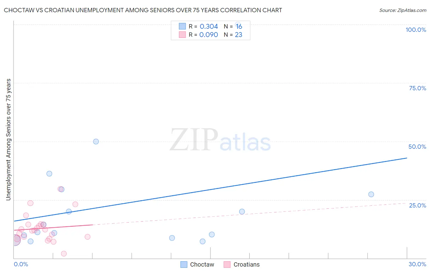 Choctaw vs Croatian Unemployment Among Seniors over 75 years