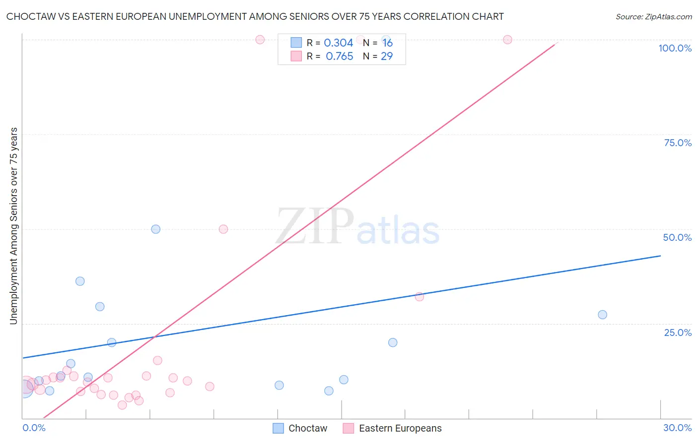 Choctaw vs Eastern European Unemployment Among Seniors over 75 years