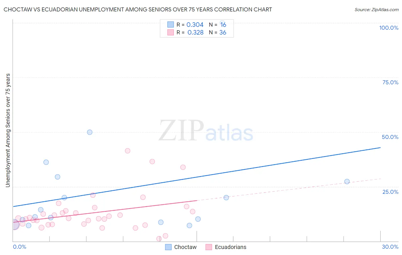 Choctaw vs Ecuadorian Unemployment Among Seniors over 75 years