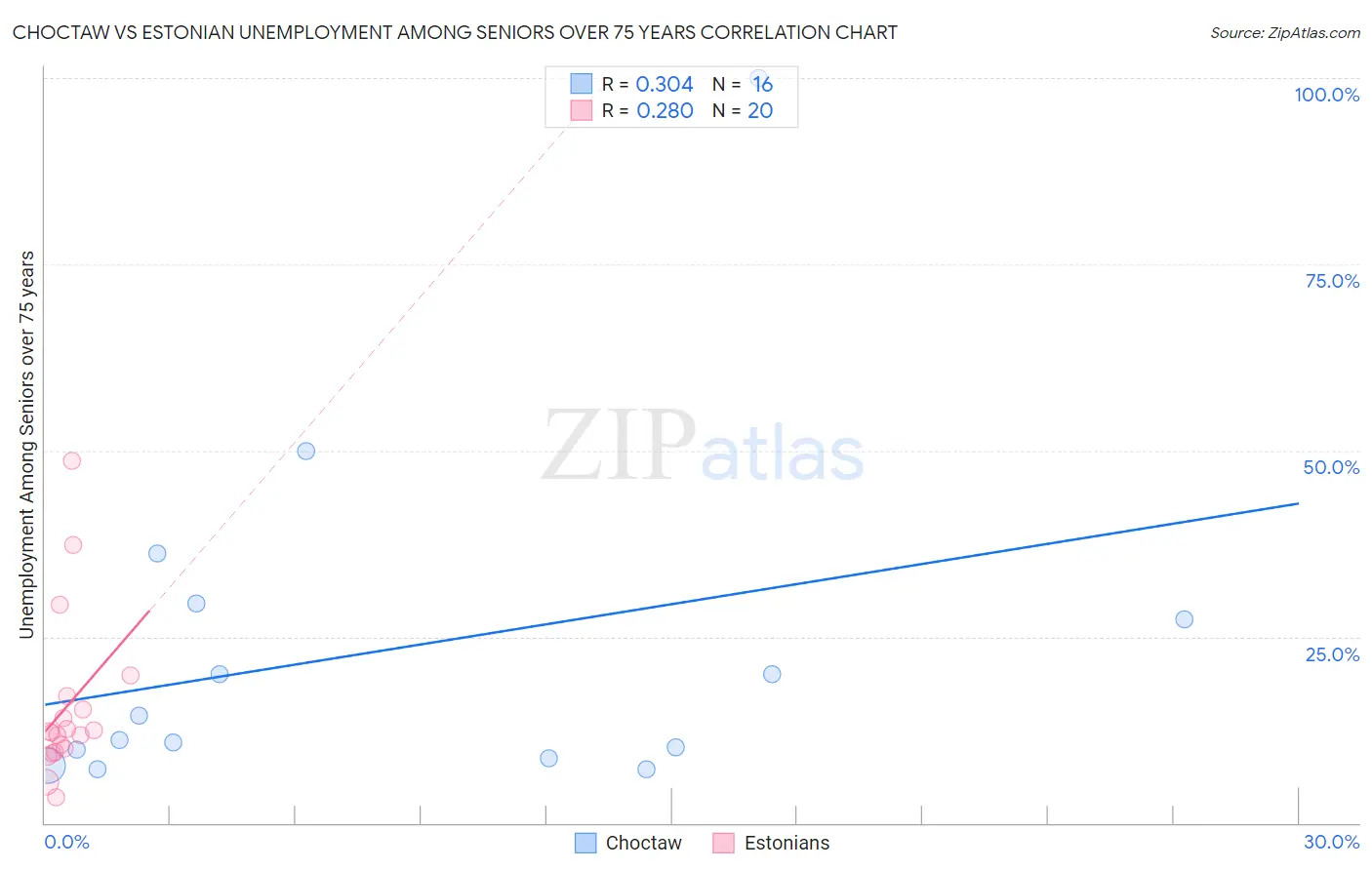 Choctaw vs Estonian Unemployment Among Seniors over 75 years