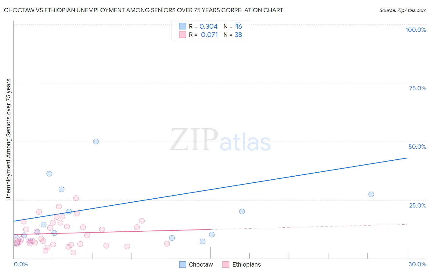 Choctaw vs Ethiopian Unemployment Among Seniors over 75 years