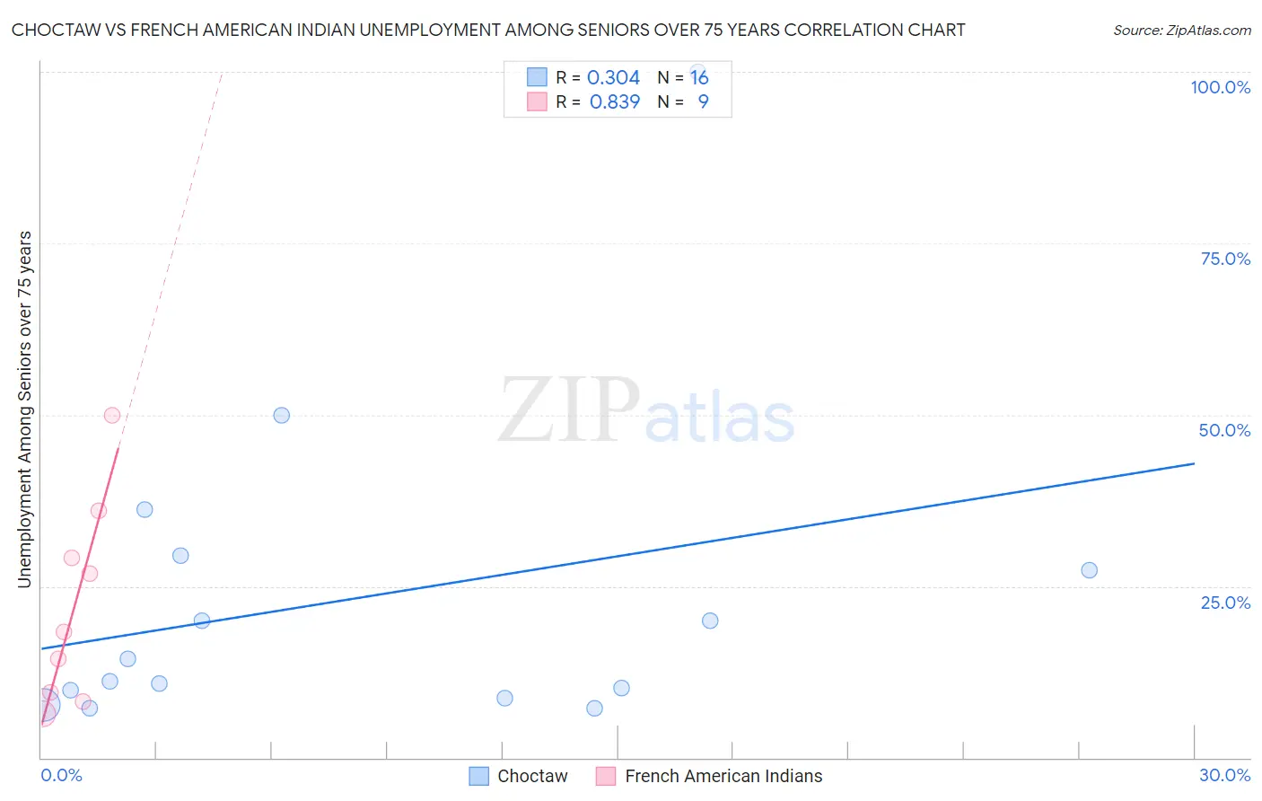 Choctaw vs French American Indian Unemployment Among Seniors over 75 years