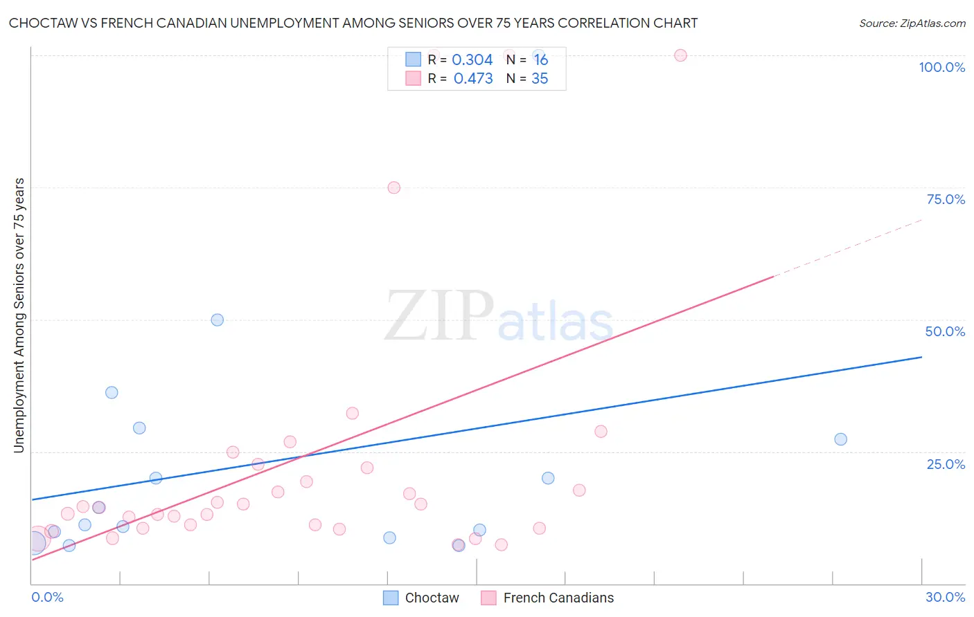 Choctaw vs French Canadian Unemployment Among Seniors over 75 years