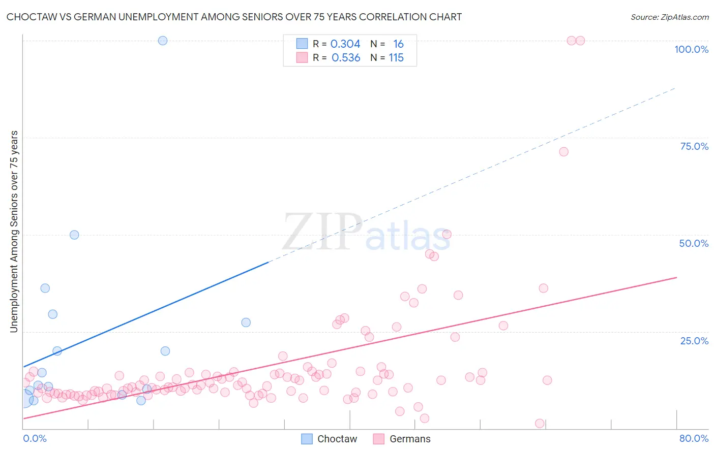 Choctaw vs German Unemployment Among Seniors over 75 years