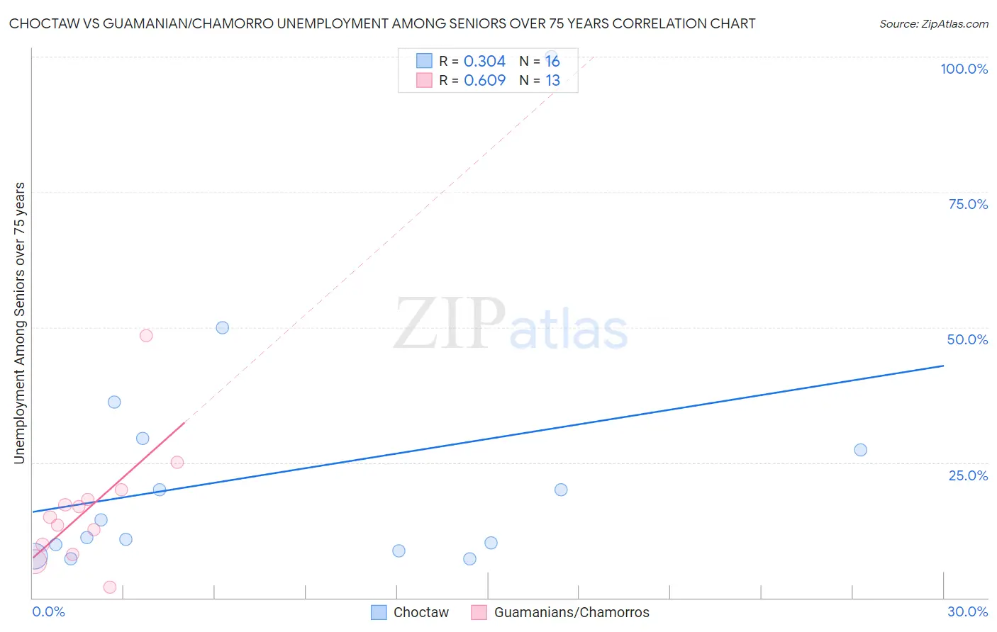 Choctaw vs Guamanian/Chamorro Unemployment Among Seniors over 75 years