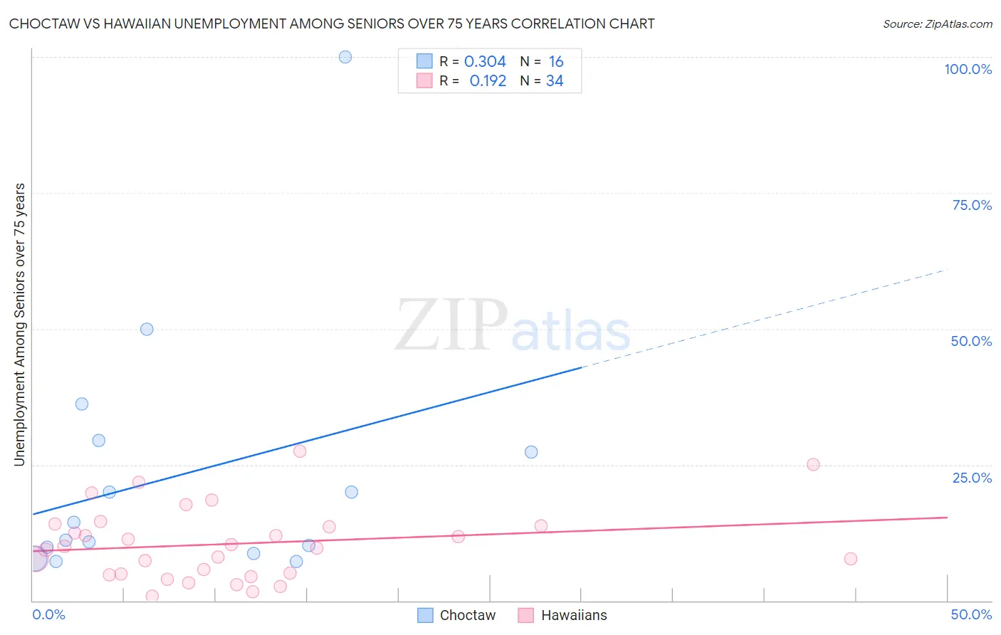 Choctaw vs Hawaiian Unemployment Among Seniors over 75 years