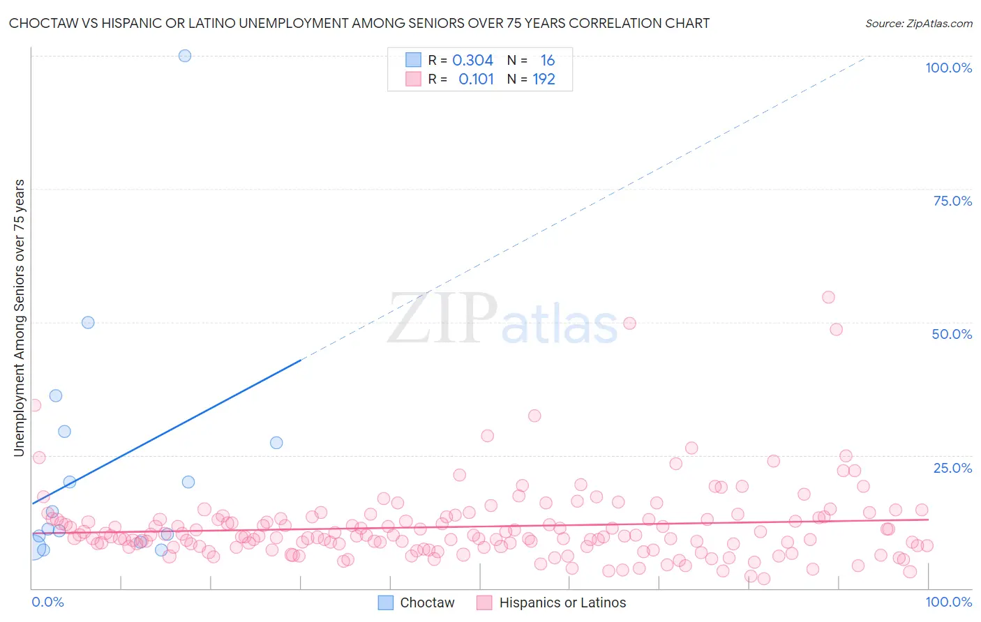 Choctaw vs Hispanic or Latino Unemployment Among Seniors over 75 years