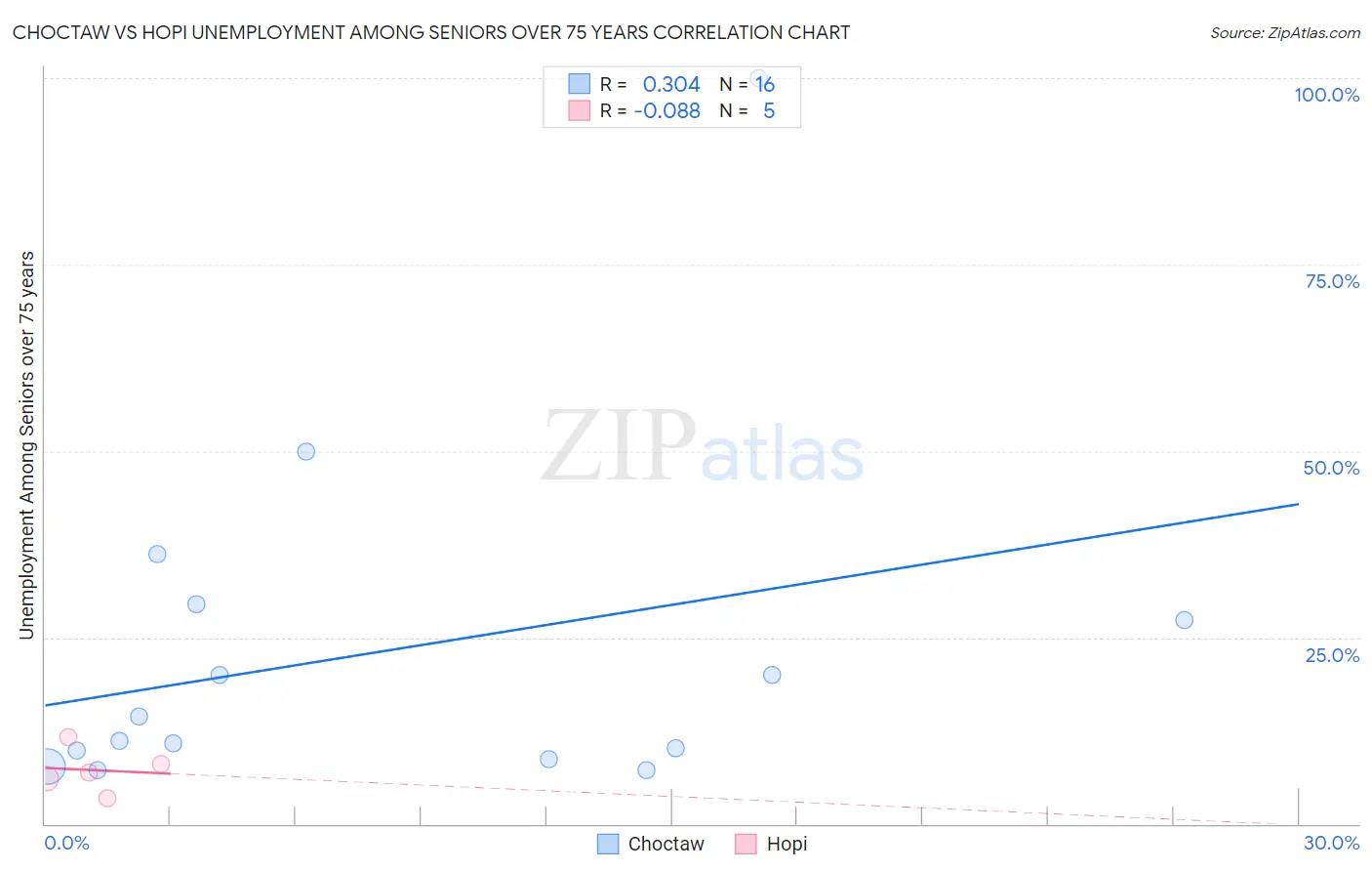Choctaw vs Hopi Unemployment Among Seniors over 75 years