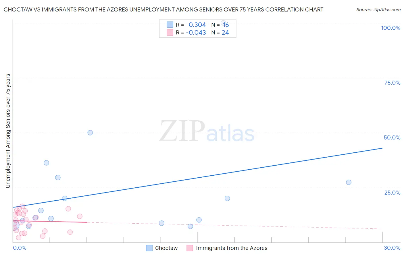 Choctaw vs Immigrants from the Azores Unemployment Among Seniors over 75 years