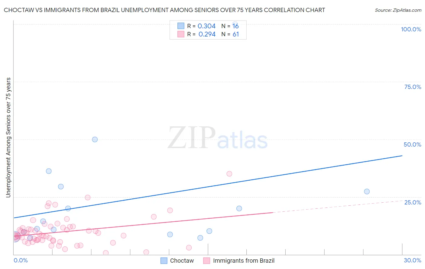 Choctaw vs Immigrants from Brazil Unemployment Among Seniors over 75 years