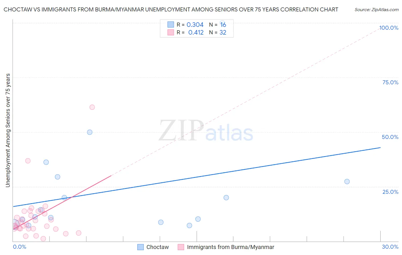 Choctaw vs Immigrants from Burma/Myanmar Unemployment Among Seniors over 75 years