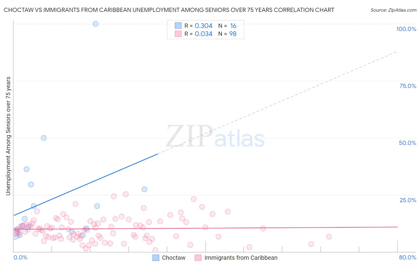 Choctaw vs Immigrants from Caribbean Unemployment Among Seniors over 75 years