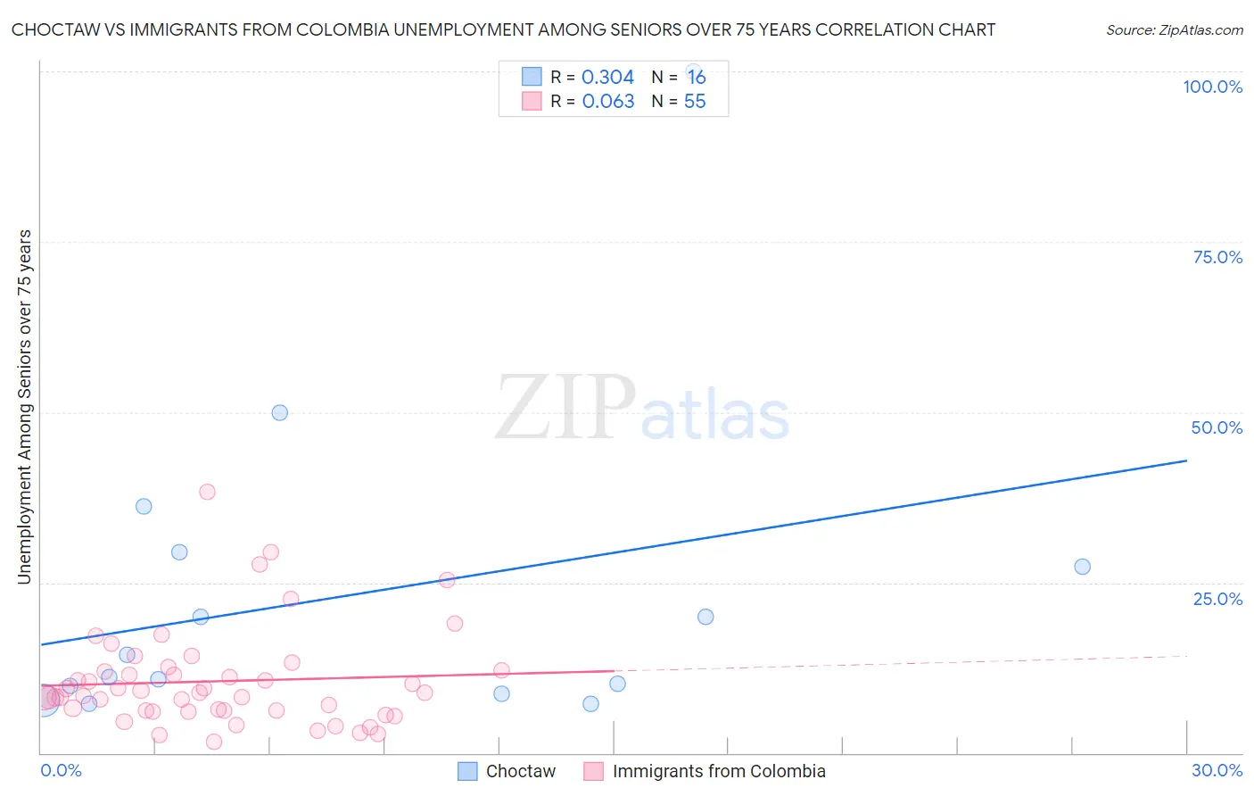 Choctaw vs Immigrants from Colombia Unemployment Among Seniors over 75 years