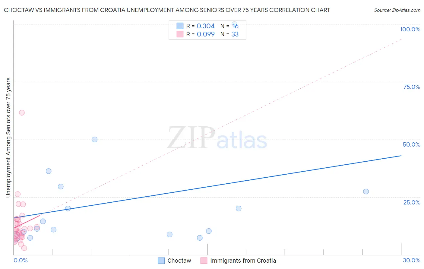 Choctaw vs Immigrants from Croatia Unemployment Among Seniors over 75 years