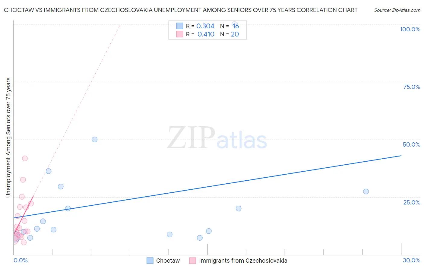 Choctaw vs Immigrants from Czechoslovakia Unemployment Among Seniors over 75 years
