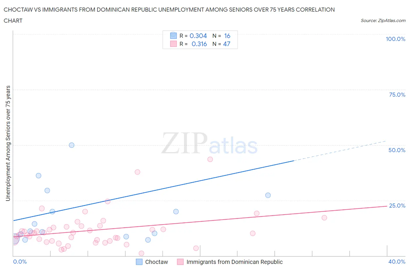 Choctaw vs Immigrants from Dominican Republic Unemployment Among Seniors over 75 years