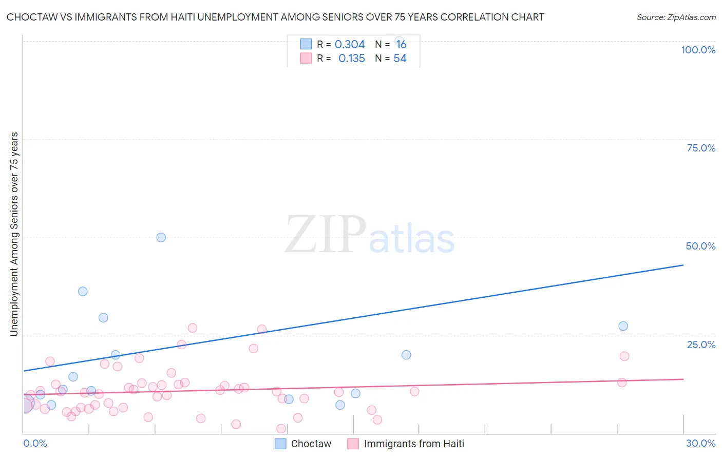 Choctaw vs Immigrants from Haiti Unemployment Among Seniors over 75 years