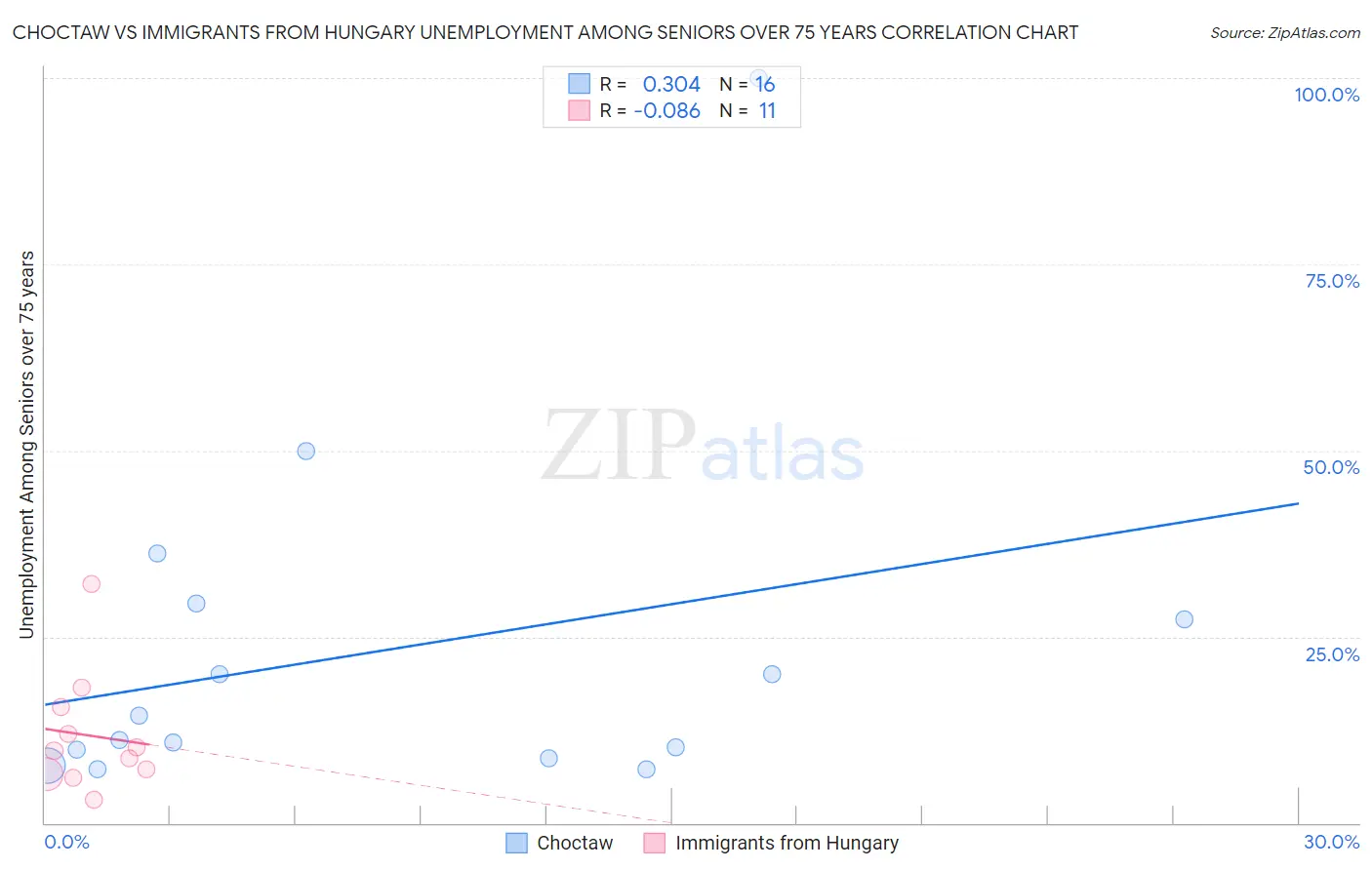 Choctaw vs Immigrants from Hungary Unemployment Among Seniors over 75 years