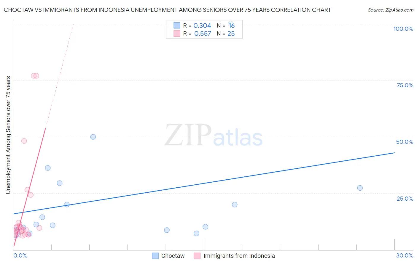 Choctaw vs Immigrants from Indonesia Unemployment Among Seniors over 75 years