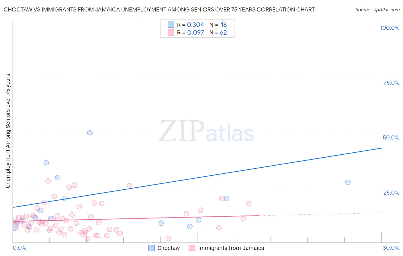 Choctaw vs Immigrants from Jamaica Unemployment Among Seniors over 75 years
