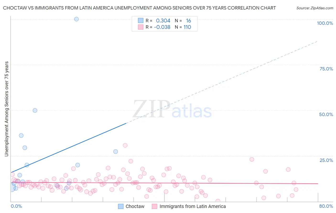 Choctaw vs Immigrants from Latin America Unemployment Among Seniors over 75 years