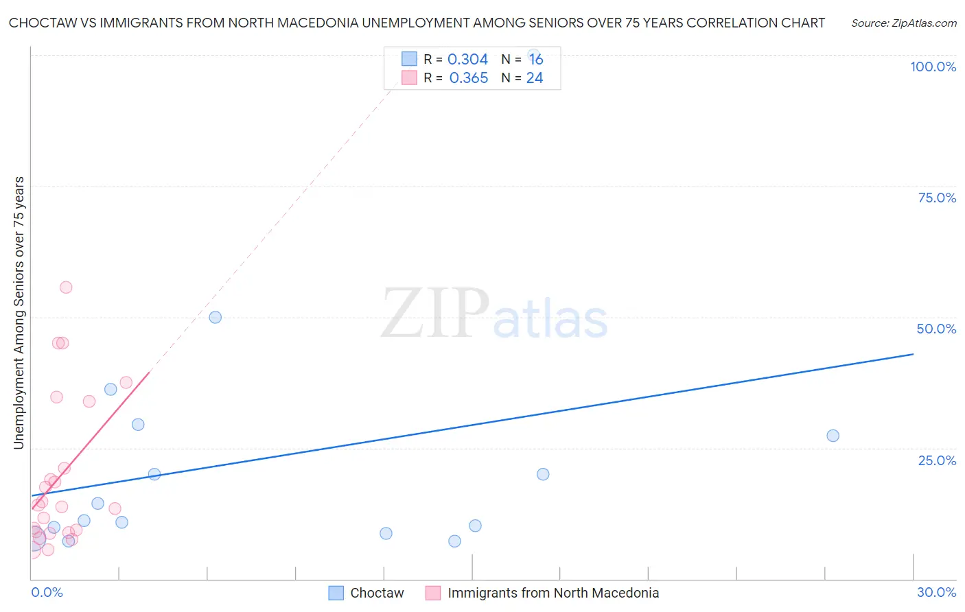 Choctaw vs Immigrants from North Macedonia Unemployment Among Seniors over 75 years