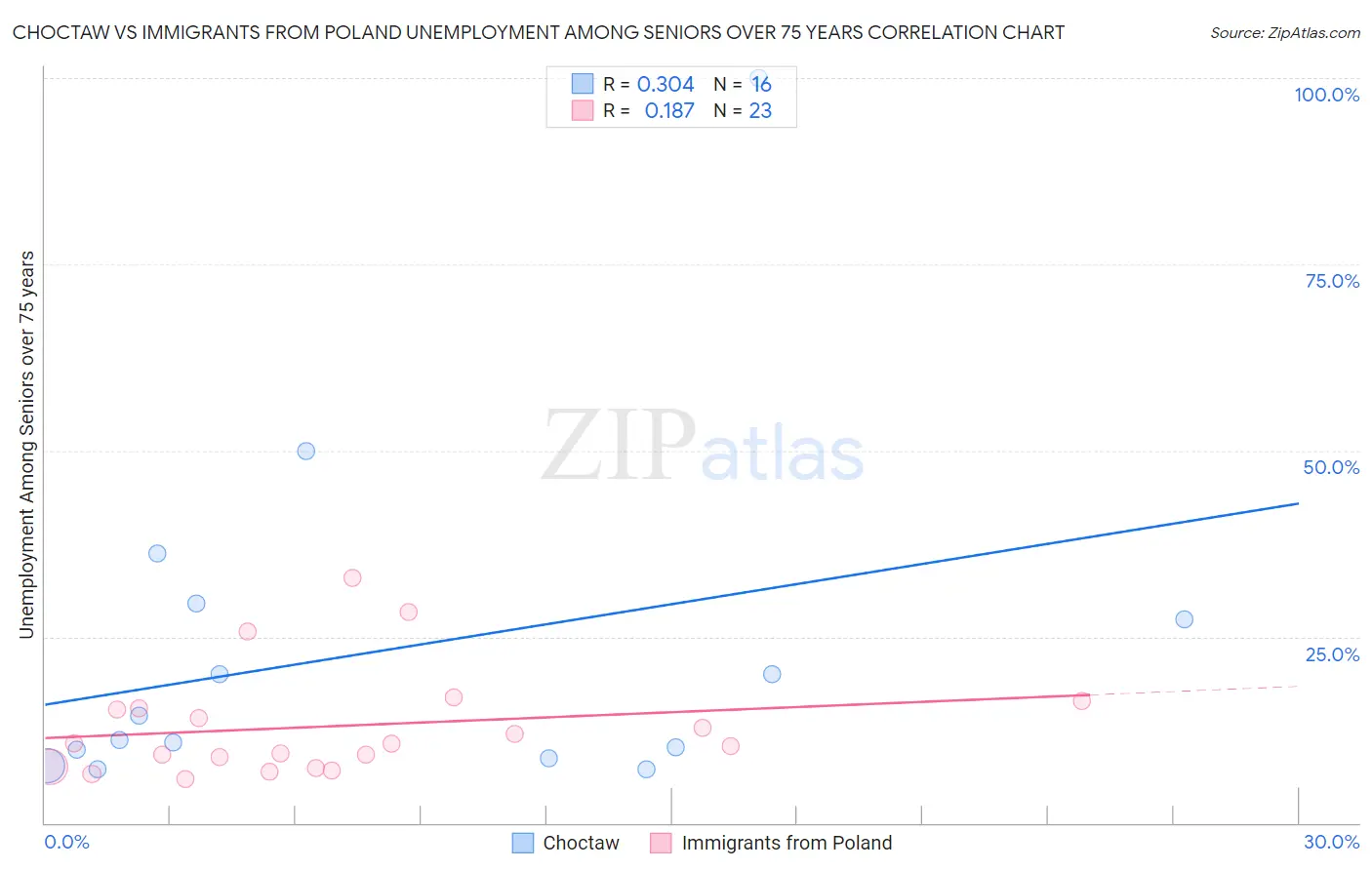 Choctaw vs Immigrants from Poland Unemployment Among Seniors over 75 years