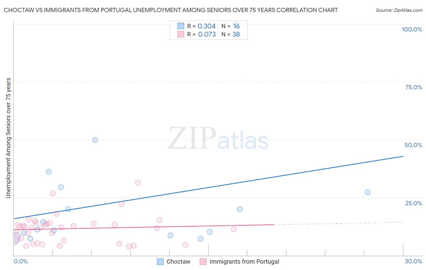 Choctaw vs Immigrants from Portugal Unemployment Among Seniors over 75 years