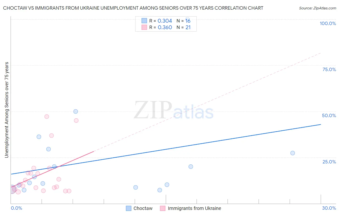 Choctaw vs Immigrants from Ukraine Unemployment Among Seniors over 75 years