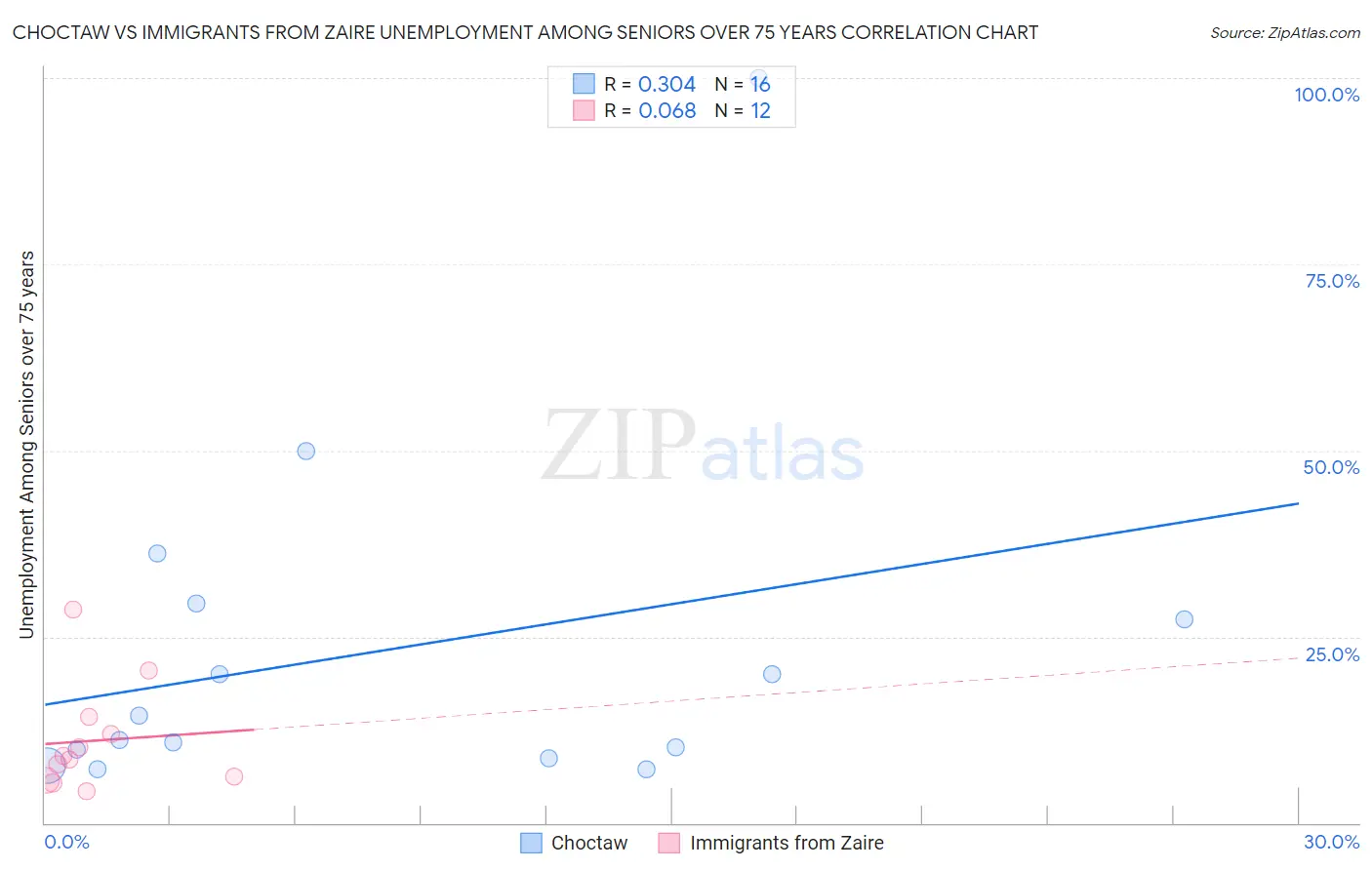 Choctaw vs Immigrants from Zaire Unemployment Among Seniors over 75 years