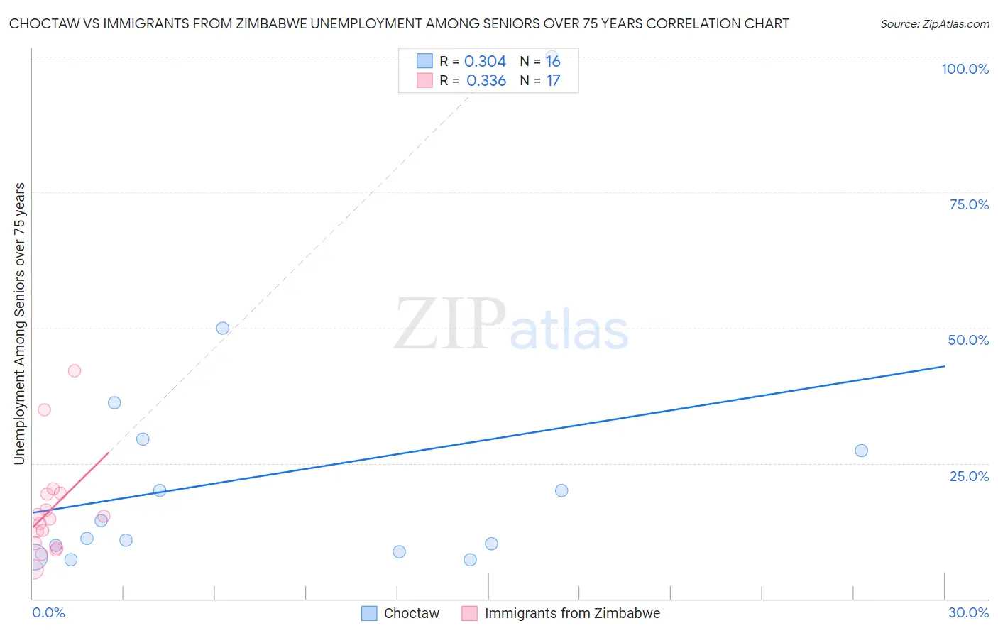 Choctaw vs Immigrants from Zimbabwe Unemployment Among Seniors over 75 years