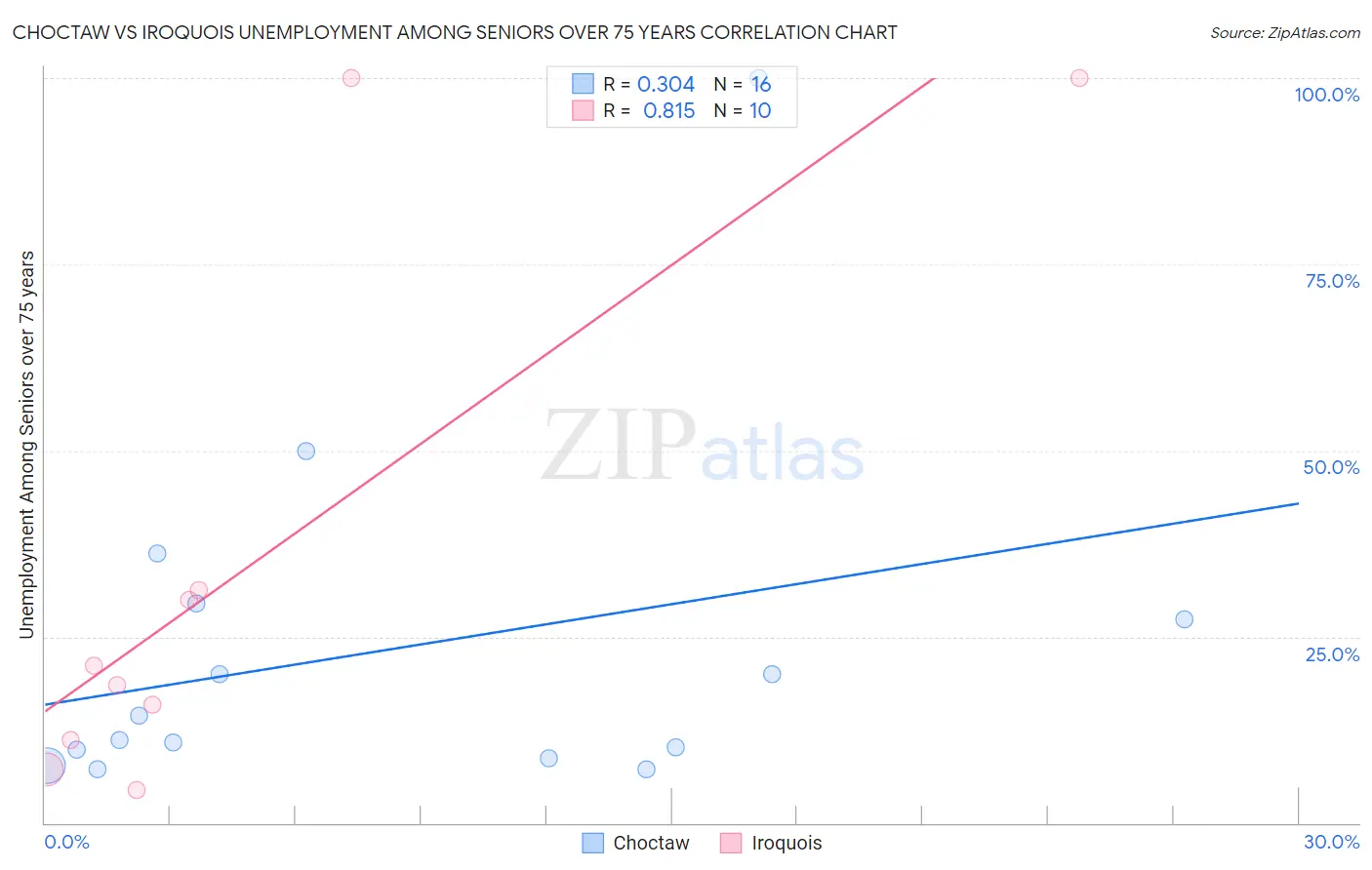 Choctaw vs Iroquois Unemployment Among Seniors over 75 years