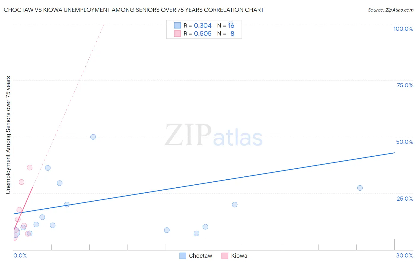 Choctaw vs Kiowa Unemployment Among Seniors over 75 years