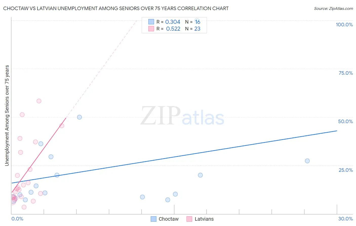 Choctaw vs Latvian Unemployment Among Seniors over 75 years