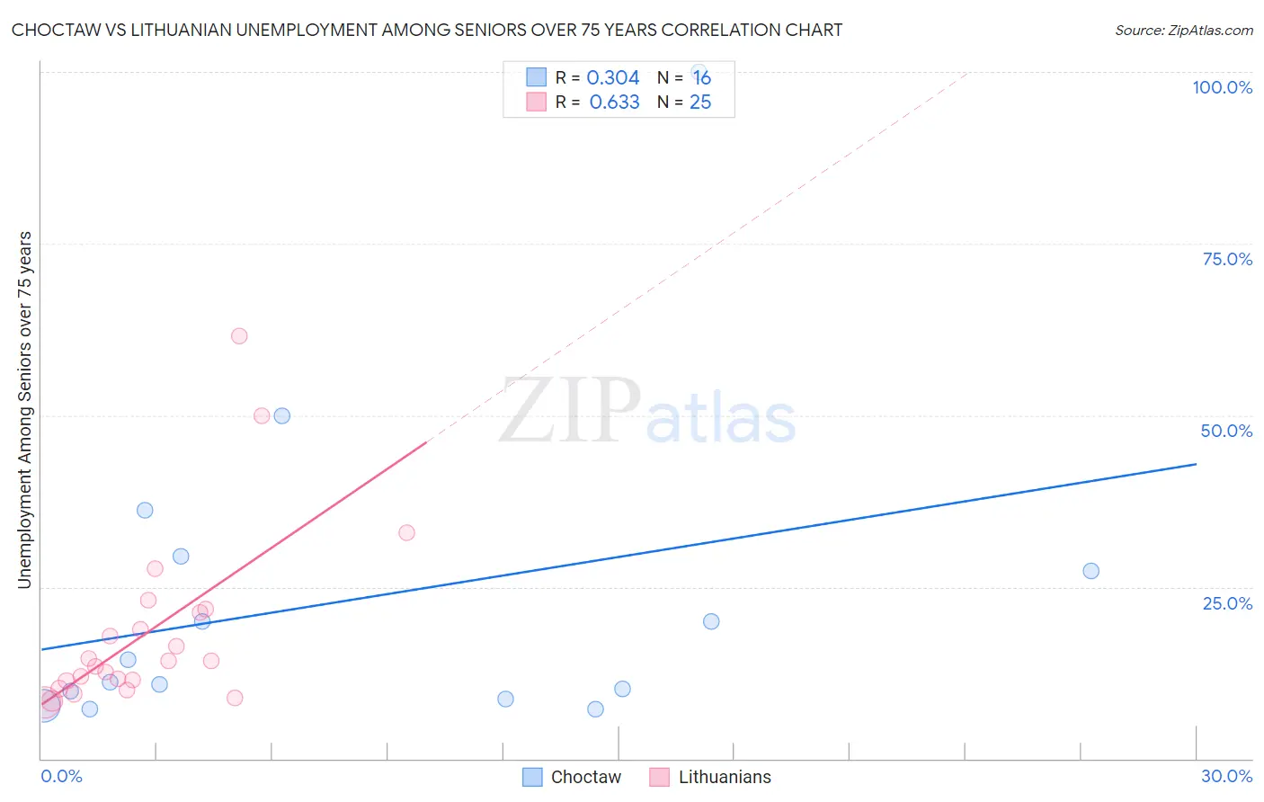 Choctaw vs Lithuanian Unemployment Among Seniors over 75 years