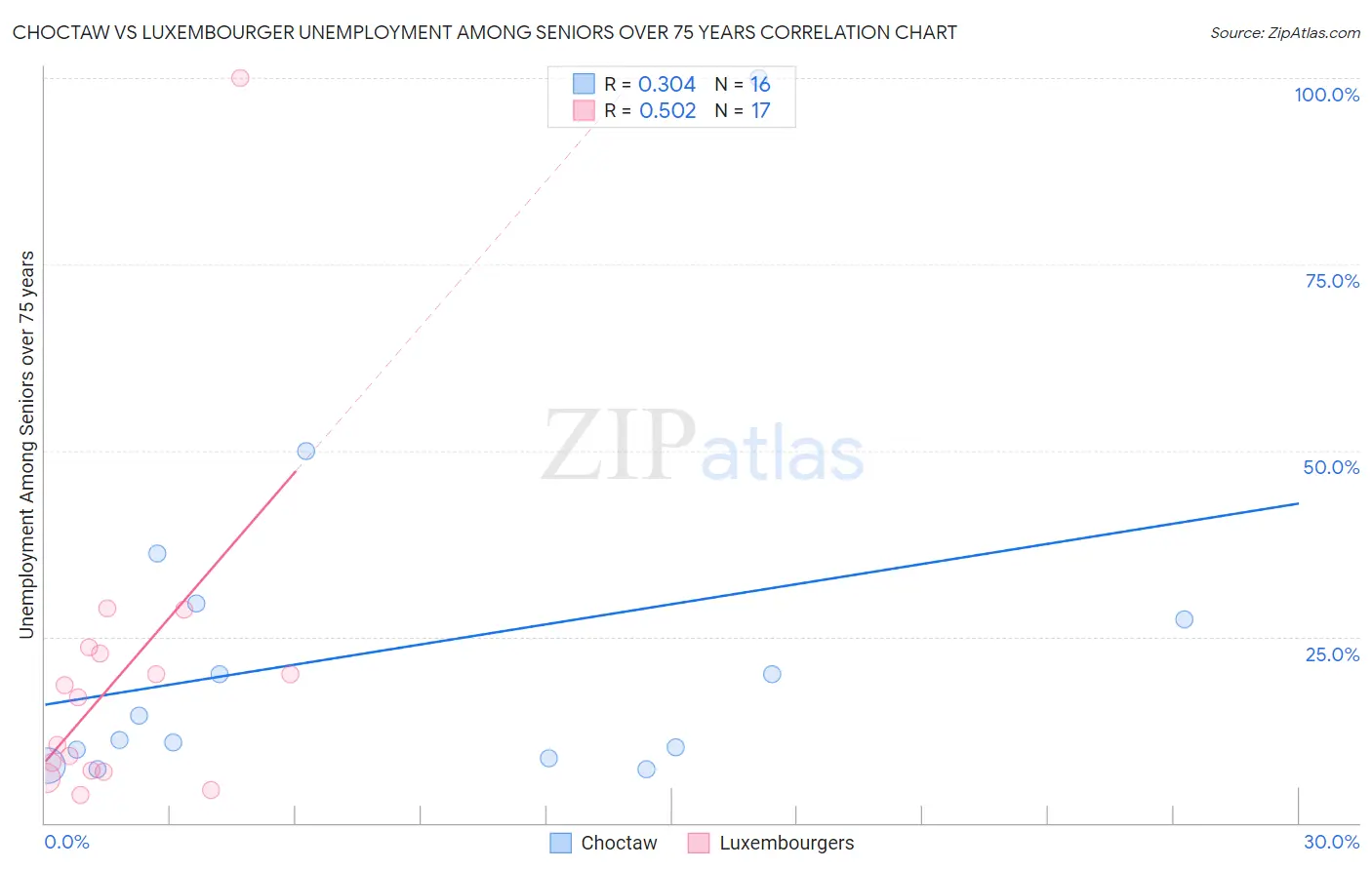 Choctaw vs Luxembourger Unemployment Among Seniors over 75 years