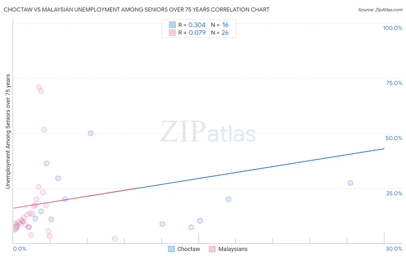 Choctaw vs Malaysian Unemployment Among Seniors over 75 years