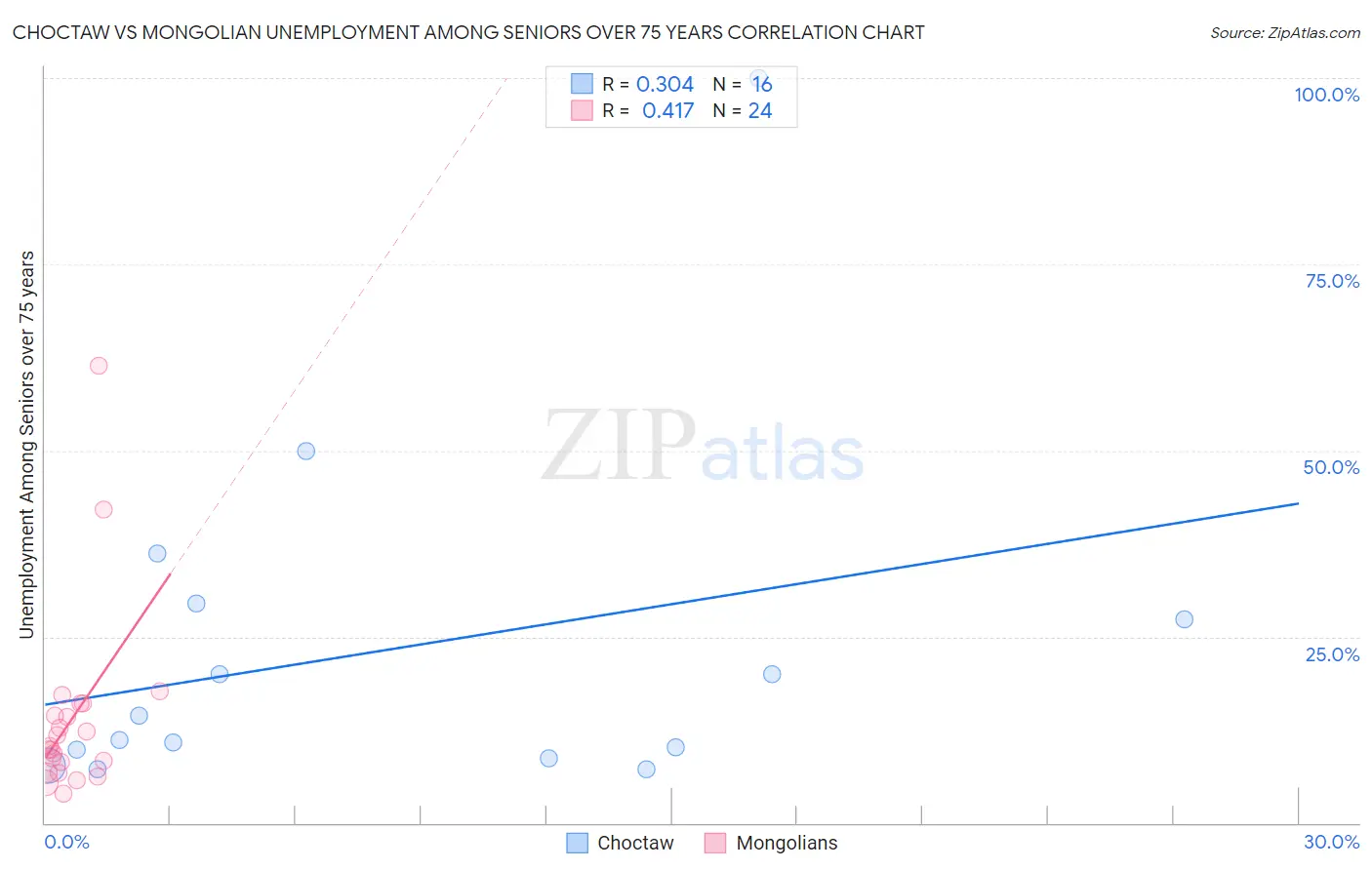 Choctaw vs Mongolian Unemployment Among Seniors over 75 years