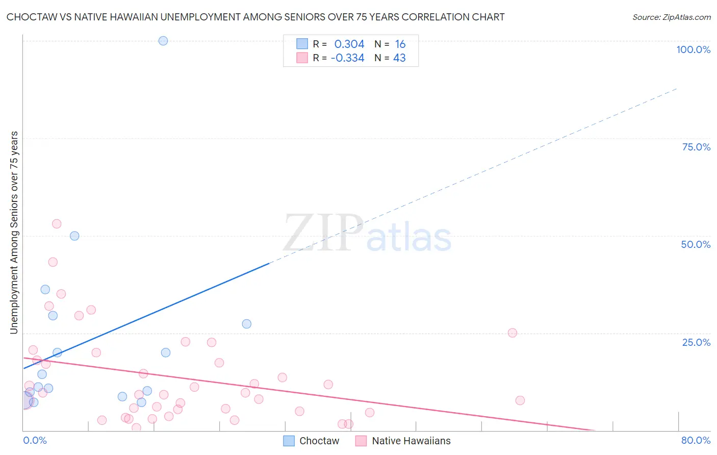 Choctaw vs Native Hawaiian Unemployment Among Seniors over 75 years