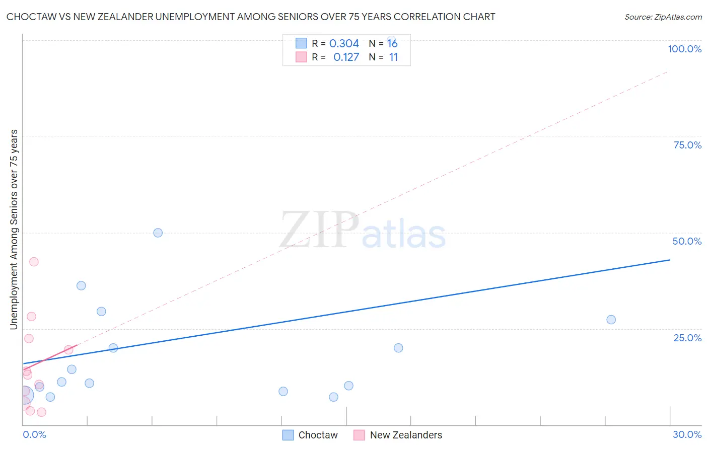 Choctaw vs New Zealander Unemployment Among Seniors over 75 years