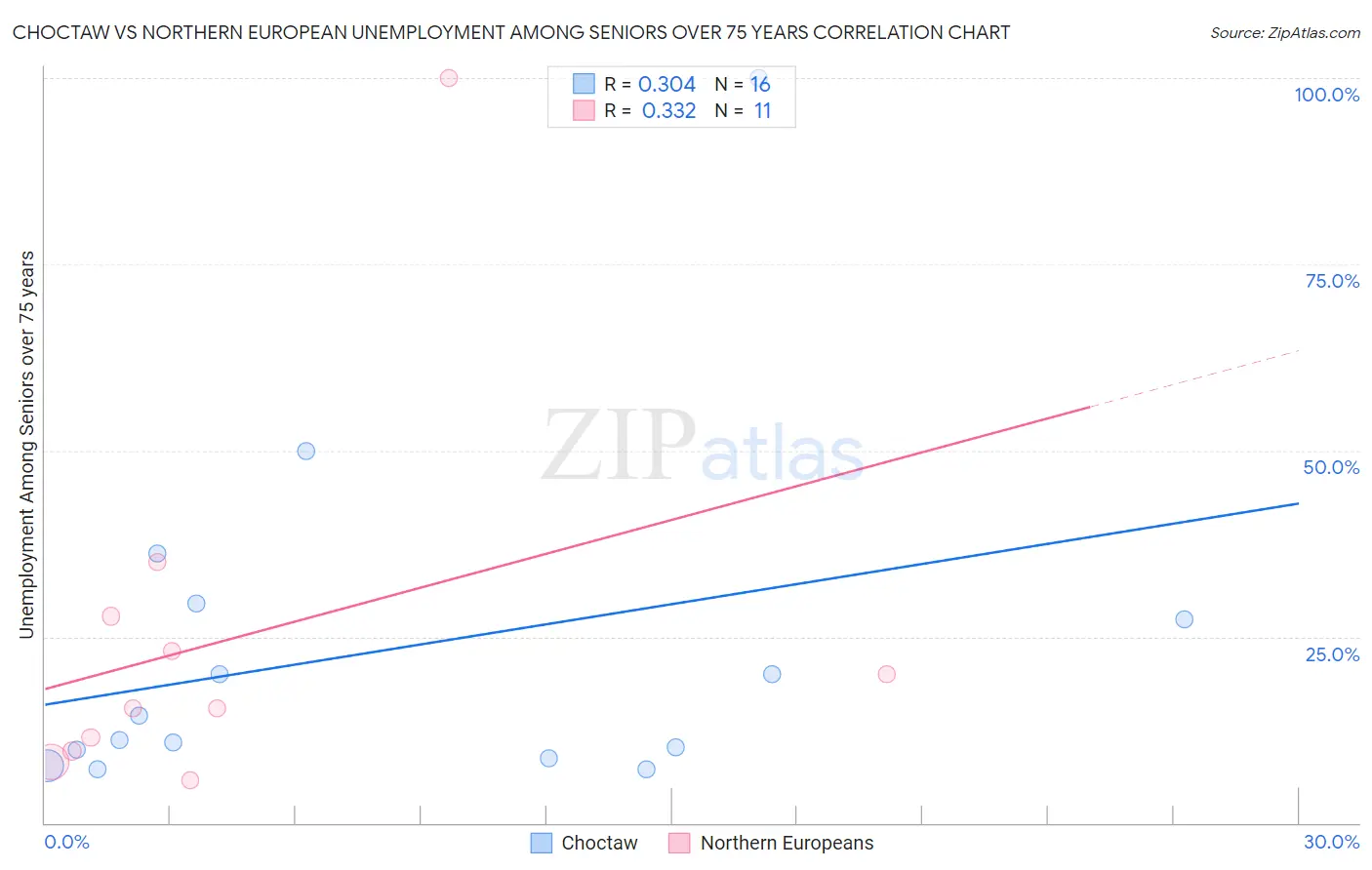 Choctaw vs Northern European Unemployment Among Seniors over 75 years