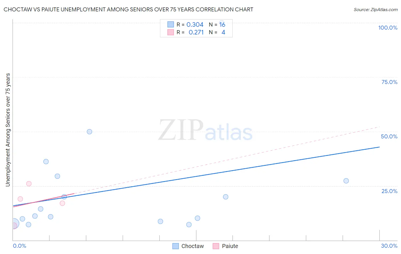 Choctaw vs Paiute Unemployment Among Seniors over 75 years