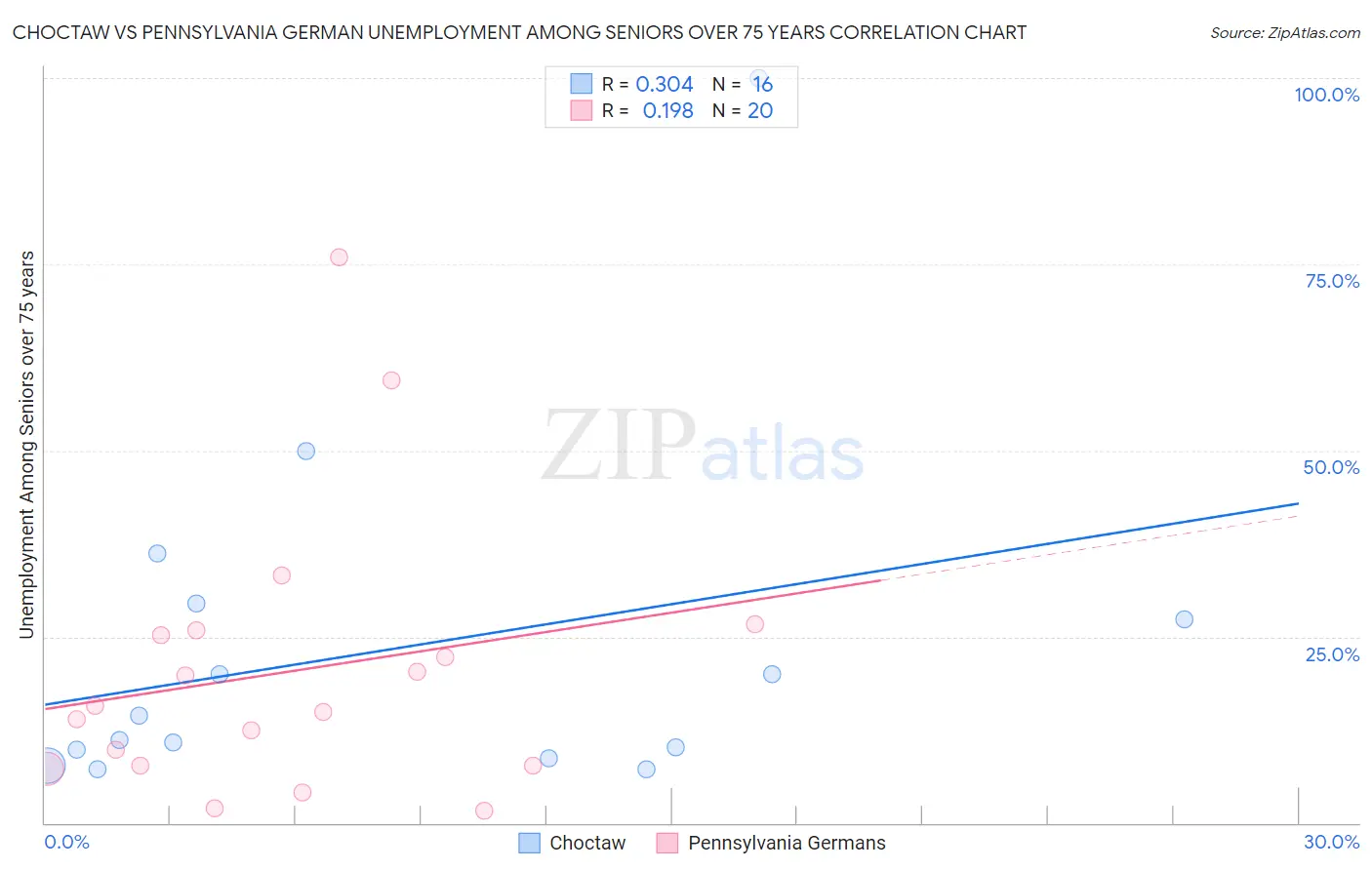 Choctaw vs Pennsylvania German Unemployment Among Seniors over 75 years