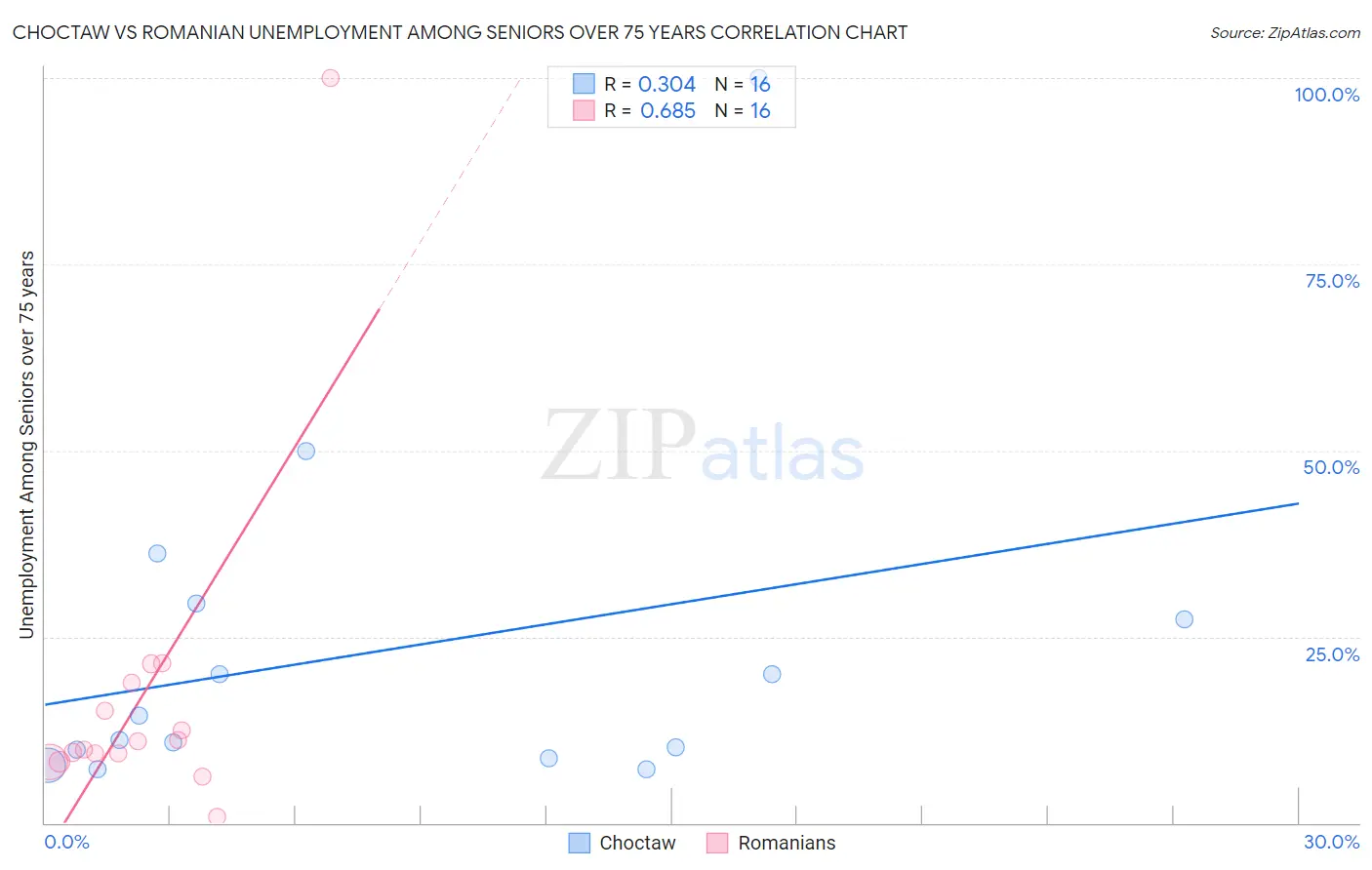 Choctaw vs Romanian Unemployment Among Seniors over 75 years