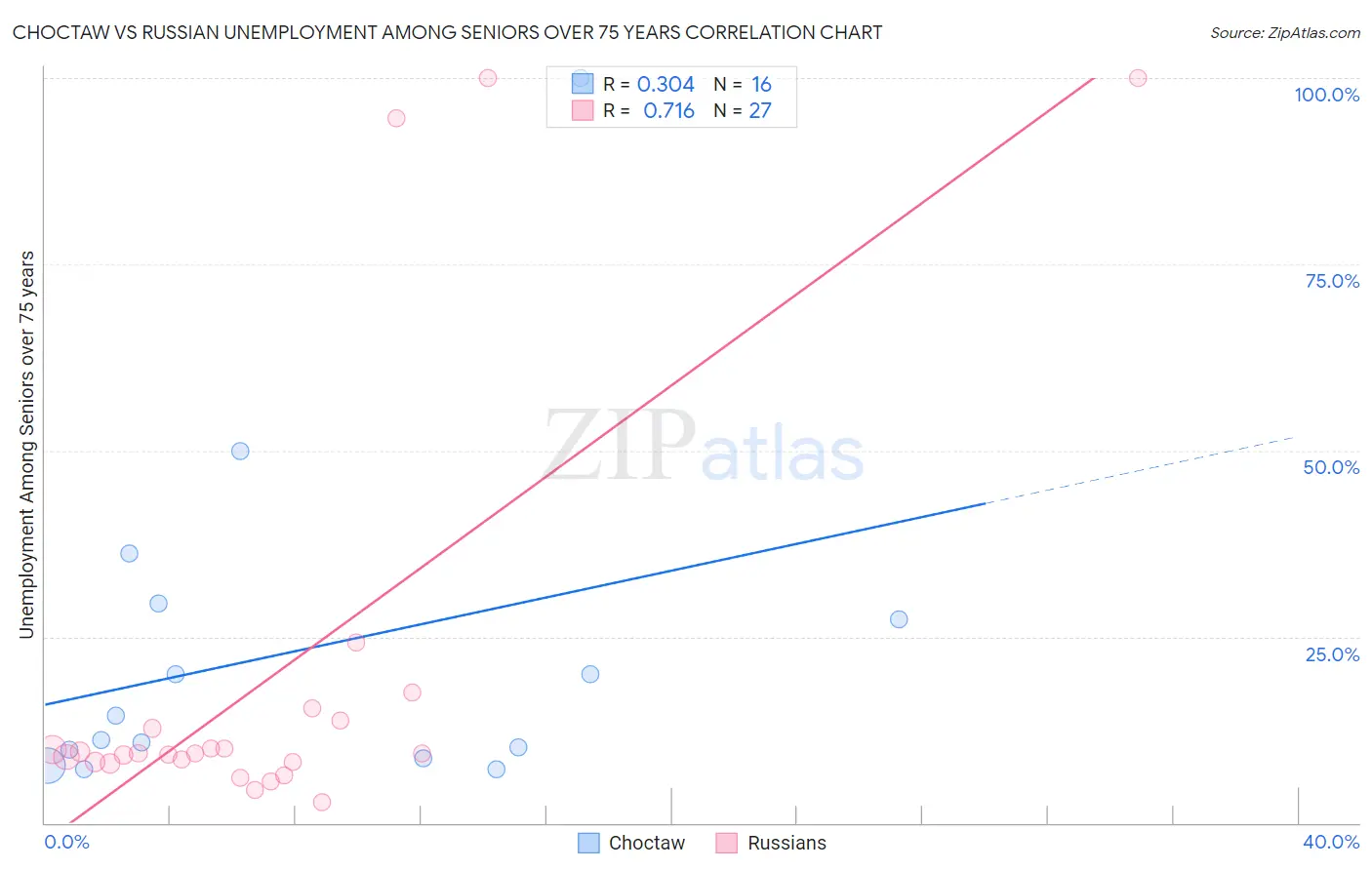 Choctaw vs Russian Unemployment Among Seniors over 75 years