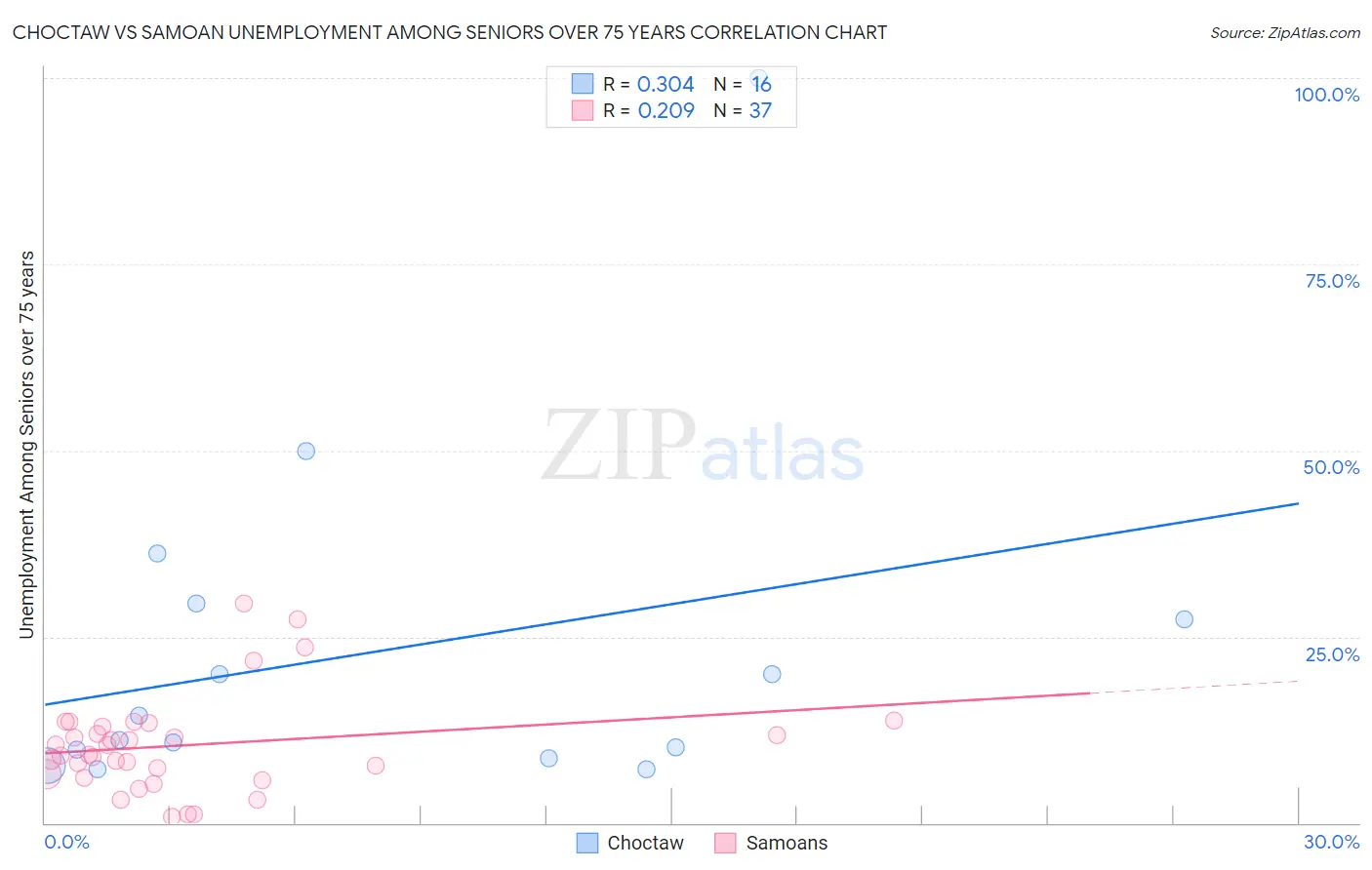 Choctaw vs Samoan Unemployment Among Seniors over 75 years