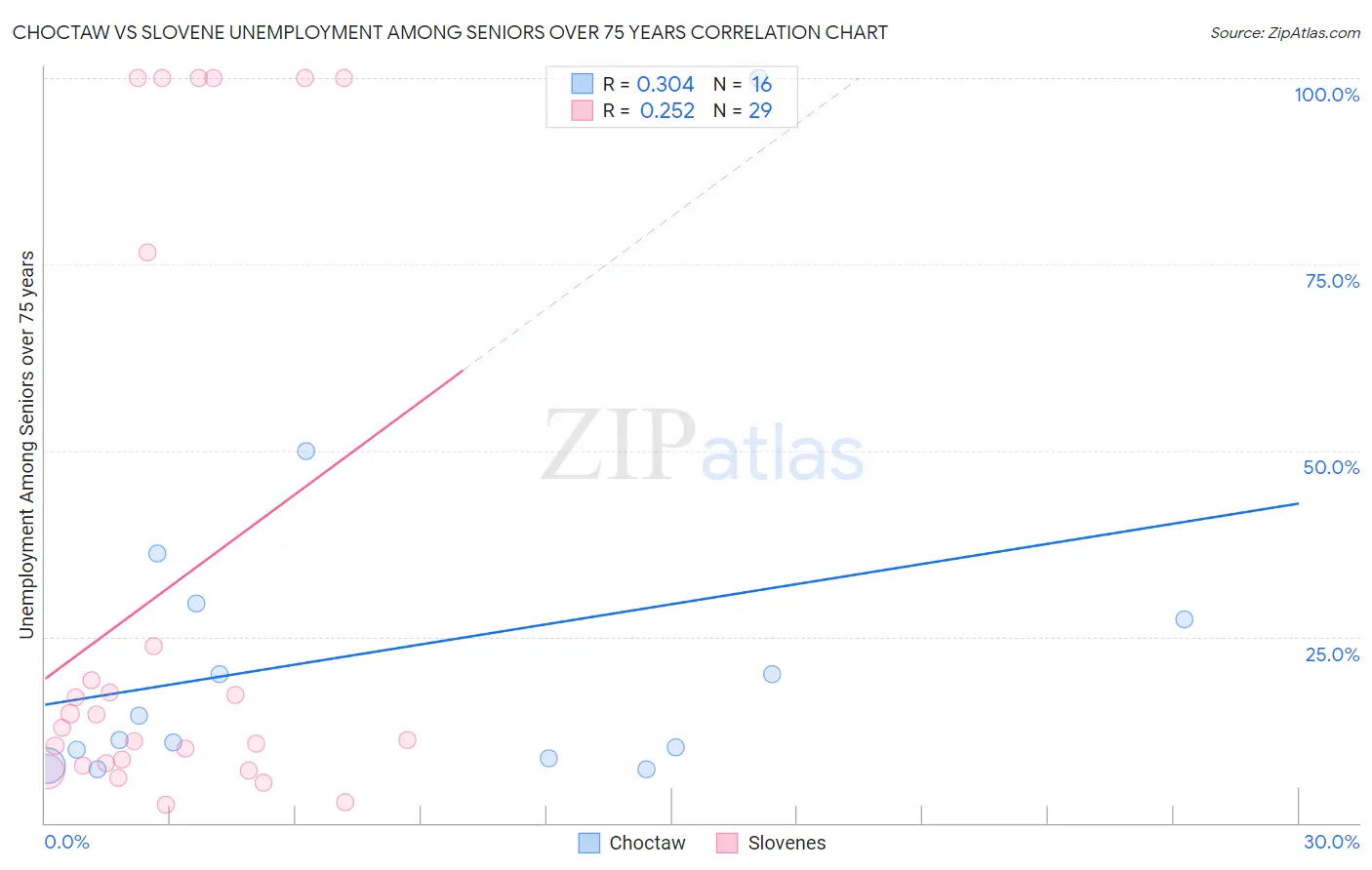 Choctaw vs Slovene Unemployment Among Seniors over 75 years